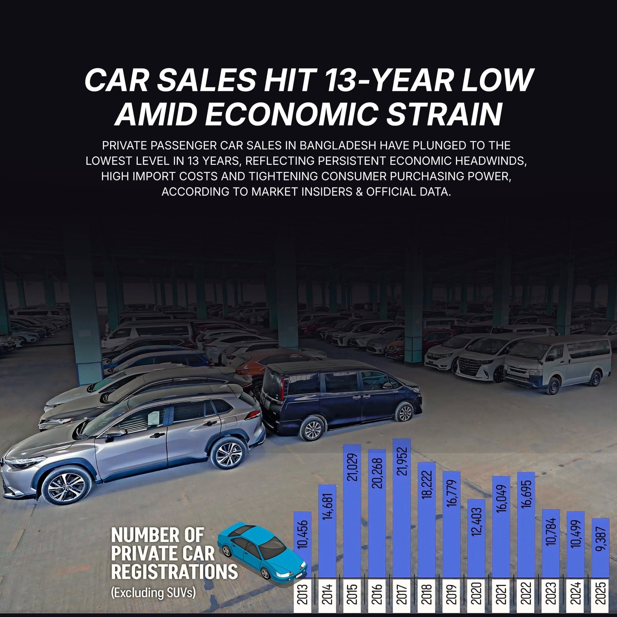 Car sale hit 13 year low amid economic strain